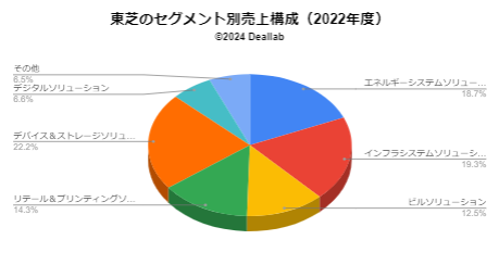 東芝のセグメント別売上構成（2022年度）