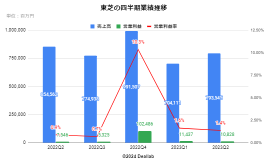 東芝の四半期業績推移