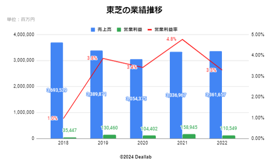 東芝の業績推移