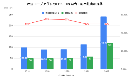 片倉コープアグリのEPS・１株配当・配当性向の推移