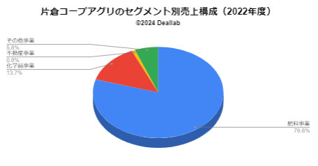 片倉コープアグリの売上構成（2022年度）