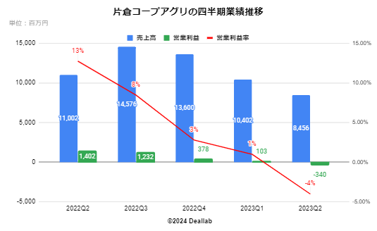 片倉コープアグリの四半期業績推移