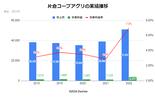 片倉コープアグリの業績推移