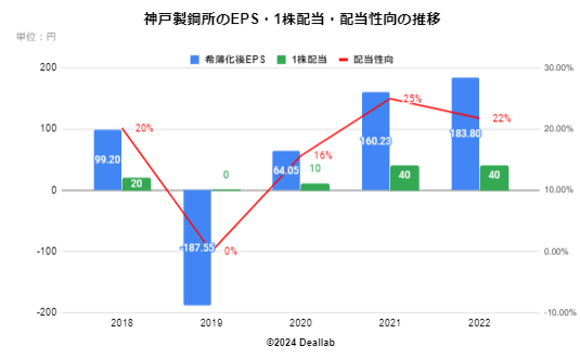 神戸製鋼所のEPS・配当額・配当性向の推移