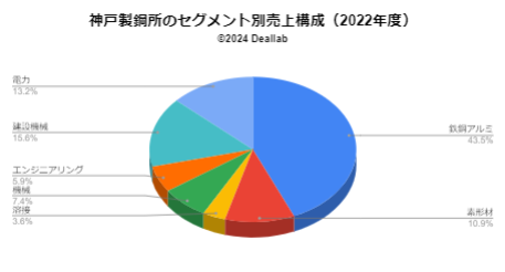 神戸製鋼所の売上構成（2022年度）