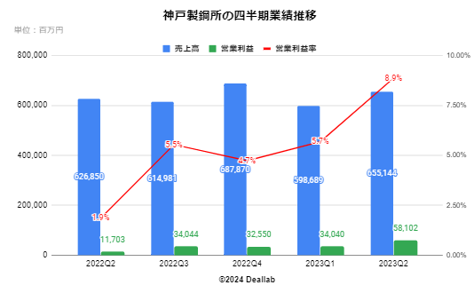 神戸製鋼所の四半期業績推移