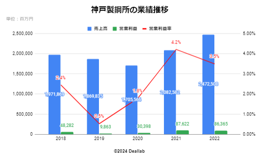 神戸製鋼所の業績推移