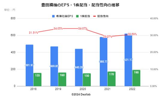 豊田自動織機のEPS・１株配当・配当性向の推移