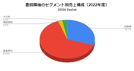 豊田自動織機の売上構成（2022年度）