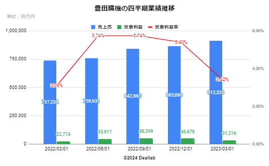 豊田自動織機の四半期業績推移