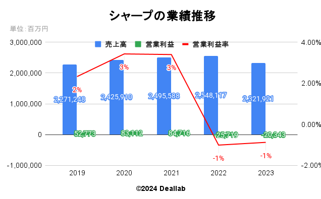 SHARP(シャープ)の市場シェア・業績推移・売上構成・株価の分析 | deallab