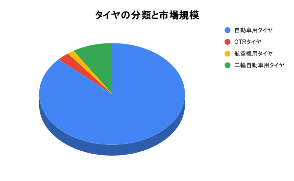 タイヤ業界の市場シェア・売上高ランキング・市場規模の分析 | deallab
