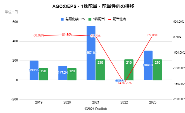 AGCのEPS・１株配当・配当性向の推移