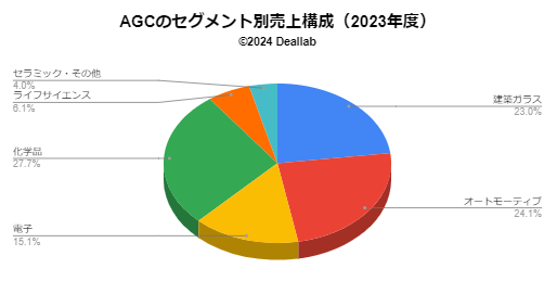 AGCの売上構成（2023年度）