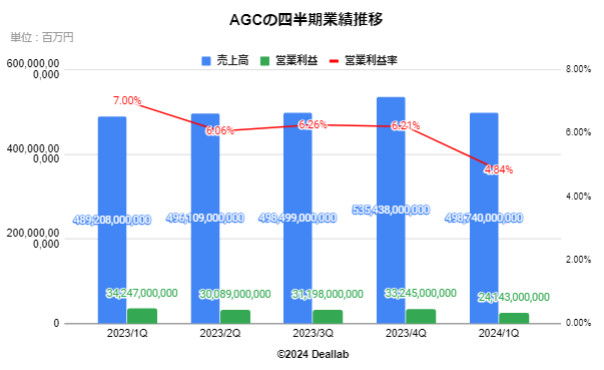 AGCの四半期業績推移 