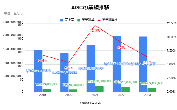 AGCの業績推移