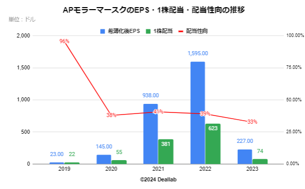 APモラー・マースクのEPS・配当額・配当性向の推移