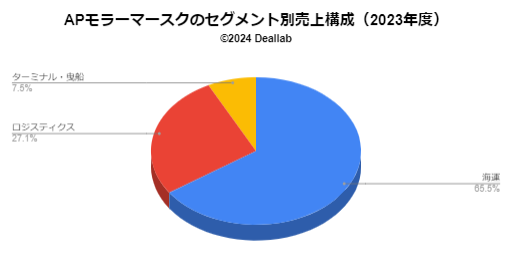 セグメント別売上構成（2023年度）