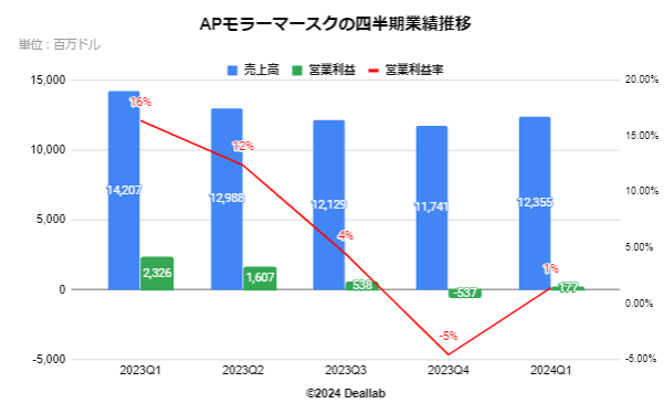 APモラー・マースクの四半期業績推移