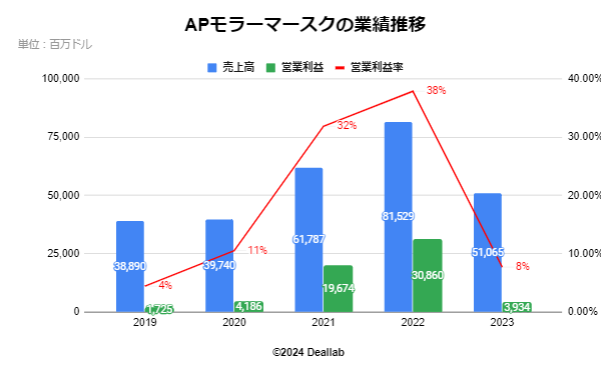 APモラー・マースクの業績推移