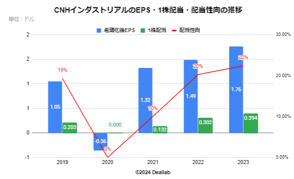 CNHインダストリアルの希薄化後EPSの推移 