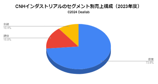 CNHインダストリアルの売上構成（2023年度）