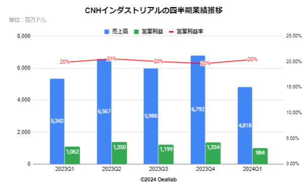 CNHインダストリアルの四半期業績推移 