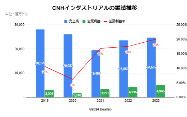 CNHインダストリアルの業績推移 