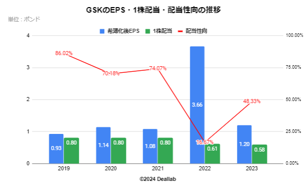 グラクソスミスクラインのEPS・配当額・配当性向の推移