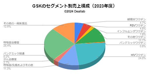 グラクソスミスクライン製品別売上構成（2023年度）