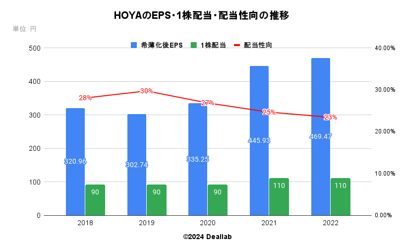 HOYAのEPS・１株配当・配当性向の推移