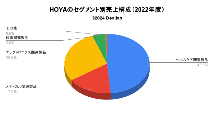 HOYAの売上構成（2022年度）