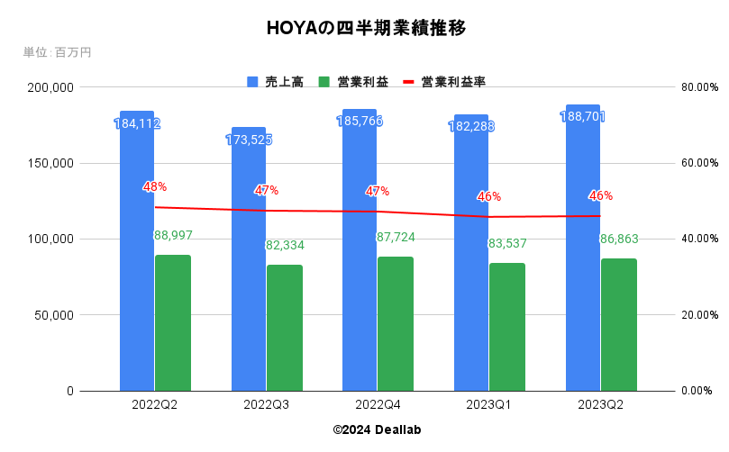 HOYAの四半期業績推移