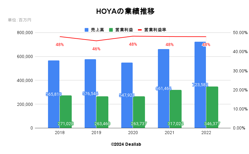 HOYAの業績推移