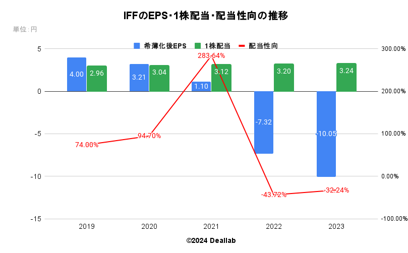 IFFのEPS・配当額・配当性向の推移