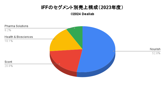 IFFの事業構成（2023年度）