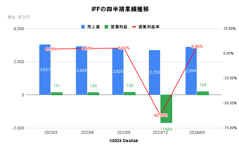 IFFの四半期業績推移