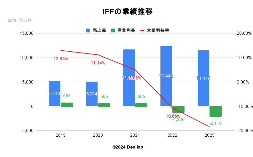 IFFの業績推移