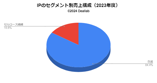 インターナショナルペーパーの売上構成（2023年度）