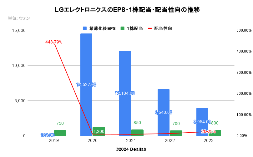 LGエレクトロニクスのEPS・１株配当・配当性向の推移