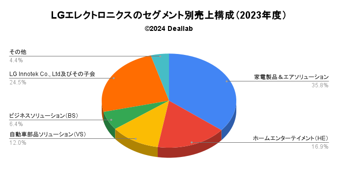 LGエレクトロニクス売上構成（2023年度）