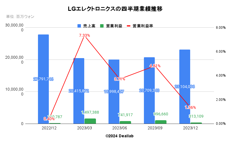 LGエレクトロニクスの四半期業績推移