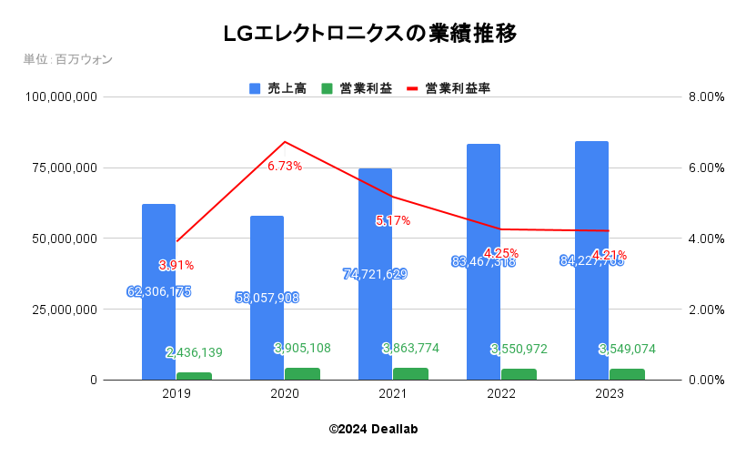 LGエレクトロニクスの業績推移