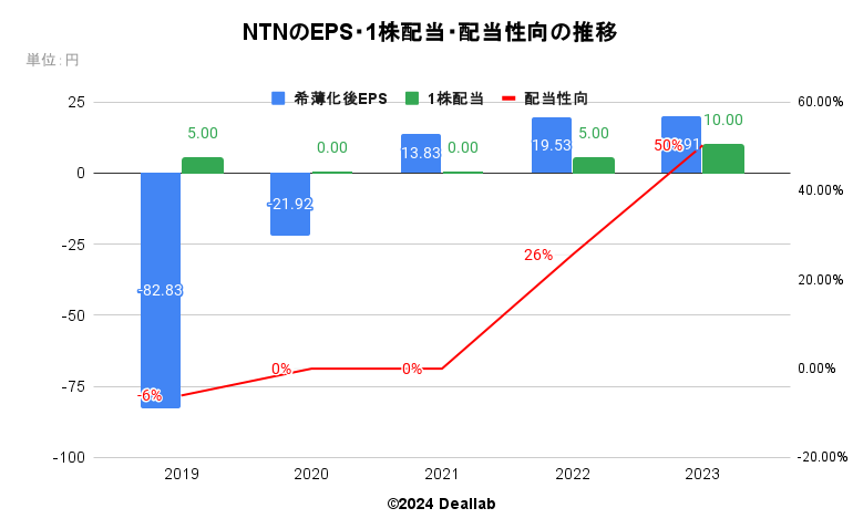 NTNのEPS・１株配当・配当性向の推移