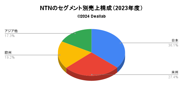 NTNの売上構成（2023年度）