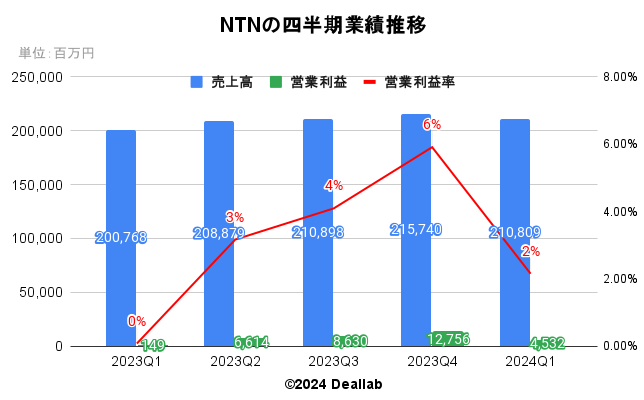 NTNの四半期業績推移