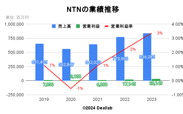 NTNの業績推移