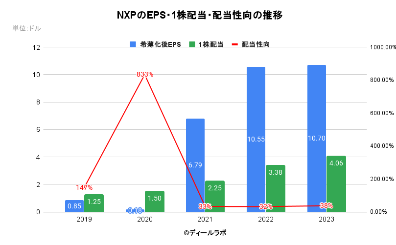 NXPのEPS・１株配当・配当性向の推移