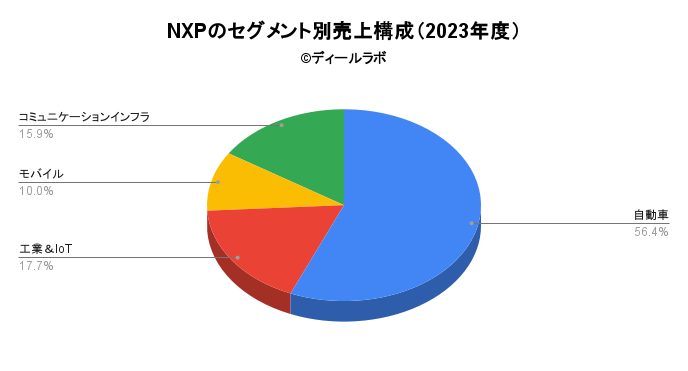 NXPの売上構成（2023年度）