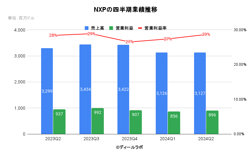 NXPの四半期業績推移